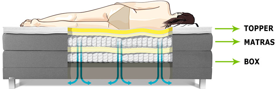 boxspring doorsnede